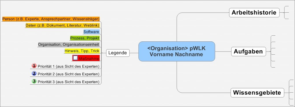 Beispiel Persönliche Wissenslandkarte