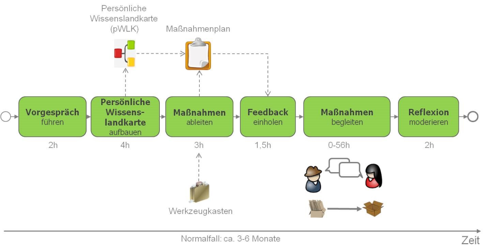 Expert Debriefing Referenzprozess